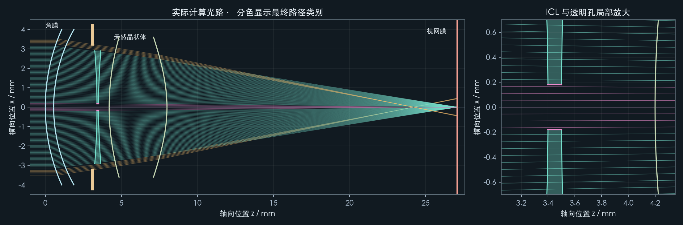 合成厚眼的实际计算光路与ICL局部放大