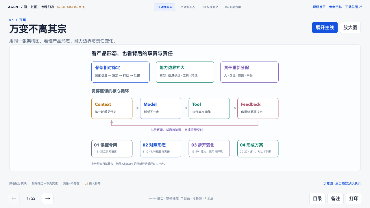 课程主线:骨架相对稳定、能力边界扩大、责任重新分配